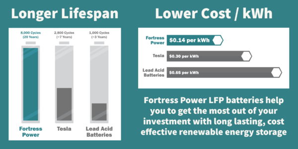 Off-Grid Solar Energy Storage | Fortress Power